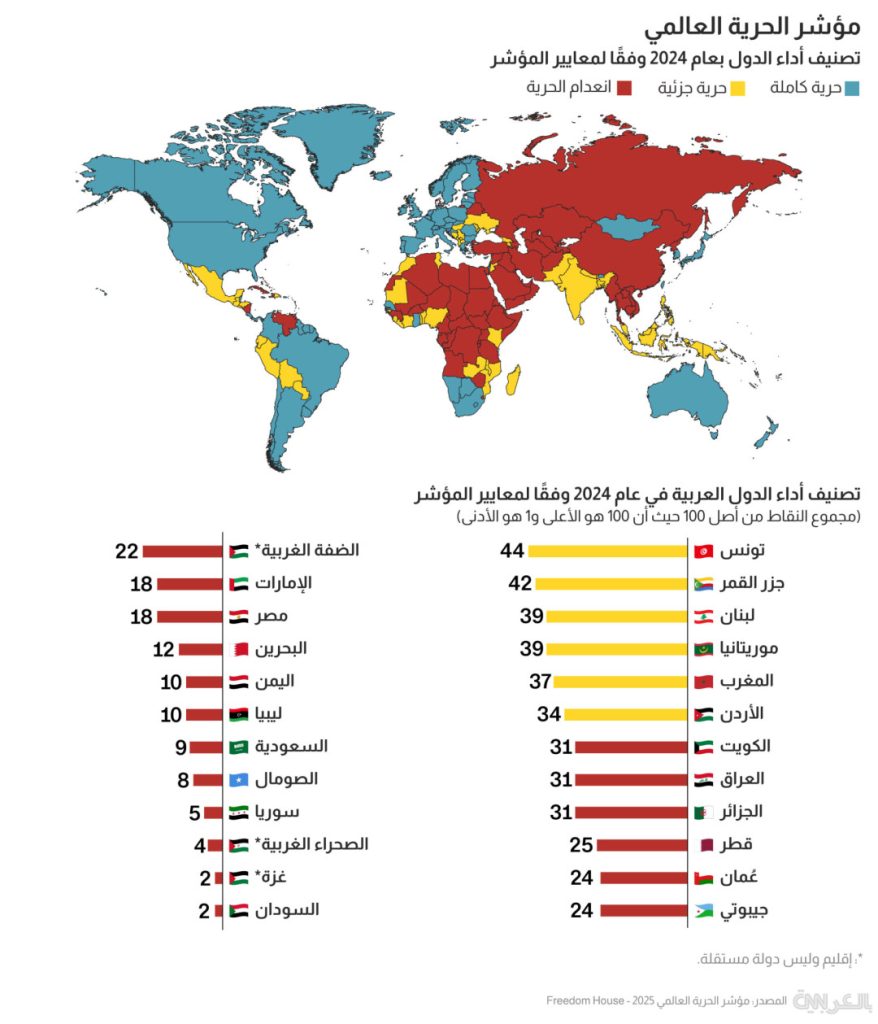 فساد السلطات يُبقي العراق في ذيل مؤشرات الحرية لعام 2024 1752155655242