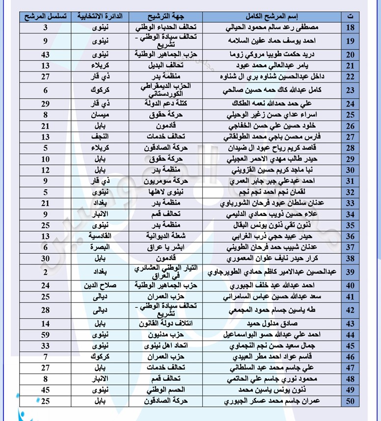 استبعاد 65 مرشحاً بينهم متهمون بالفساد قبل انتخابات 2025 1754921446324